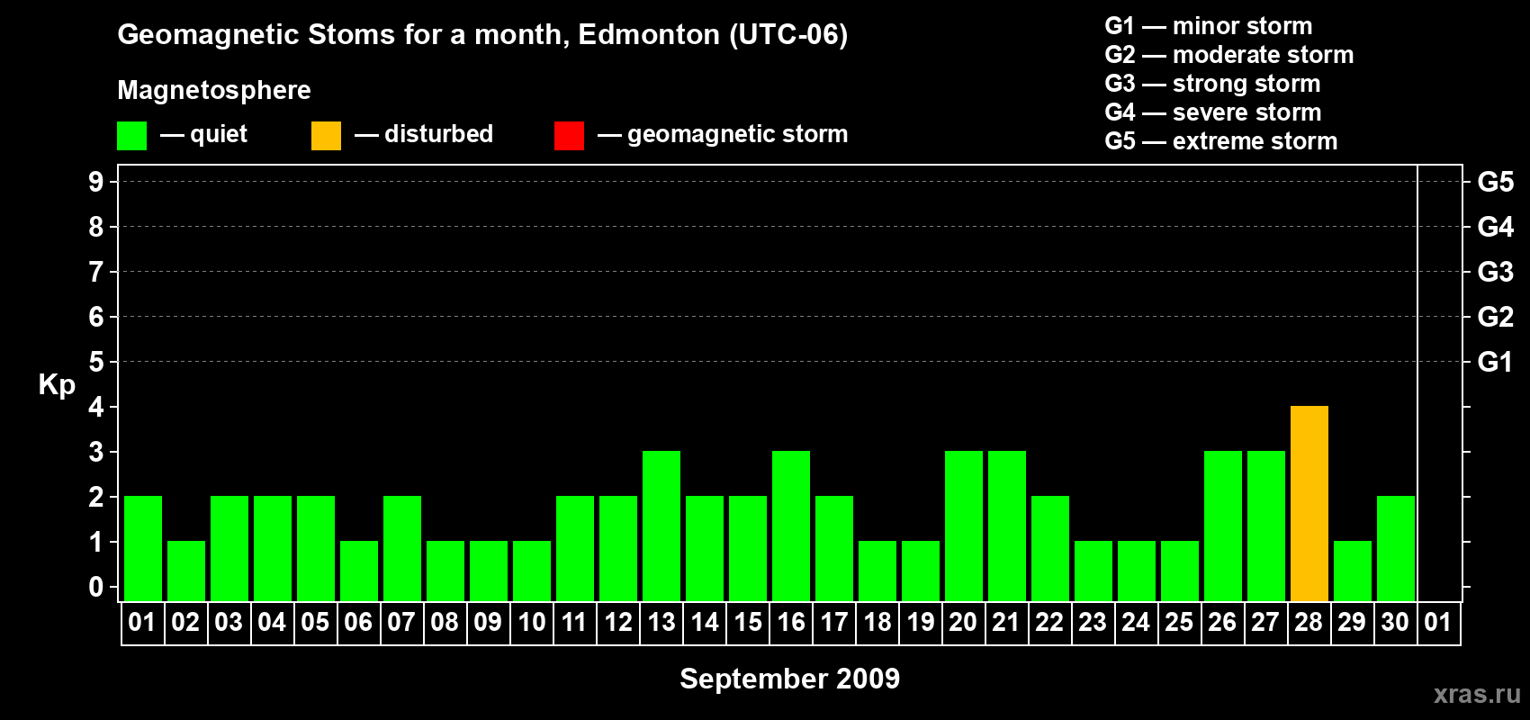 Changes in the maximum daily geomagnetic index Kp in September 2009