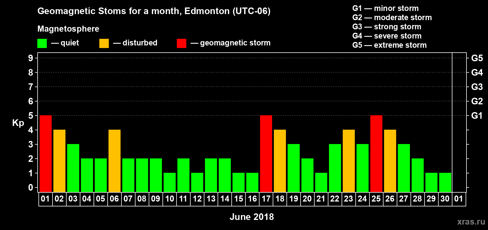 Changes in the maximum daily geomagnetic index Kp in June 2018