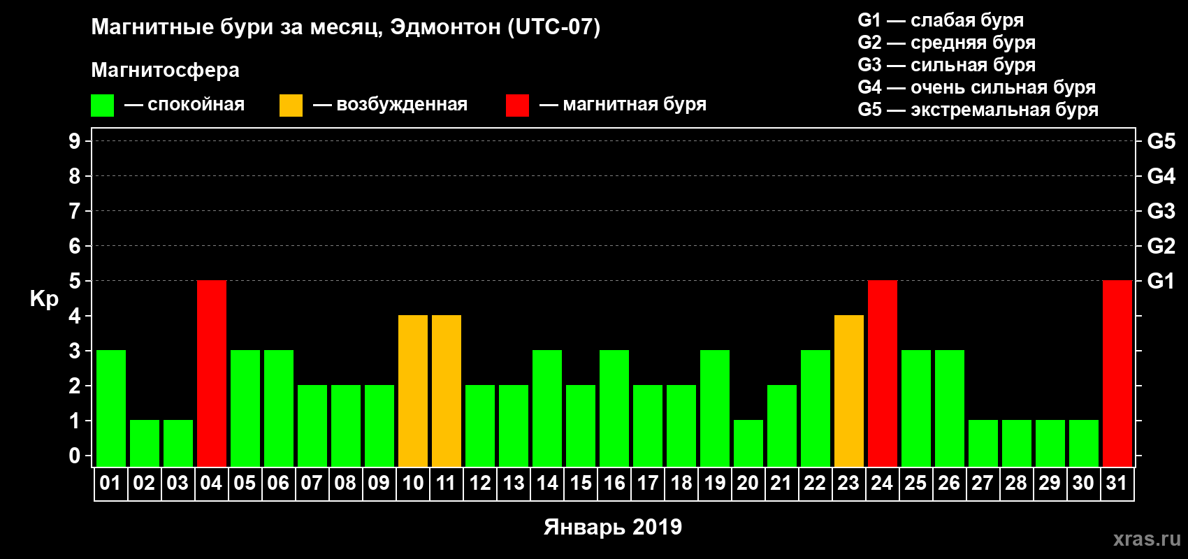 Изменения геомагнитного индекса Kp в январе 2019 года