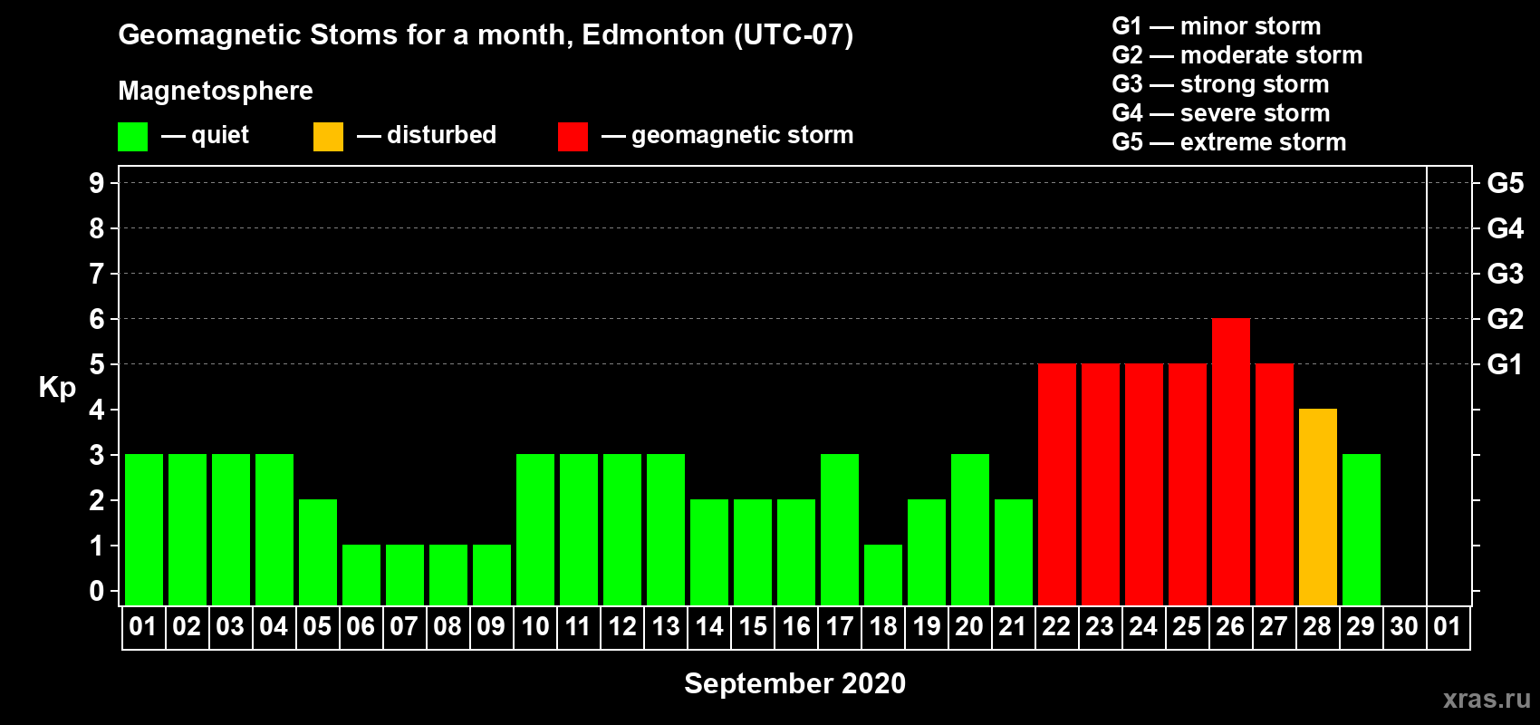 Changes in the maximum daily geomagnetic index Kp in September 2020