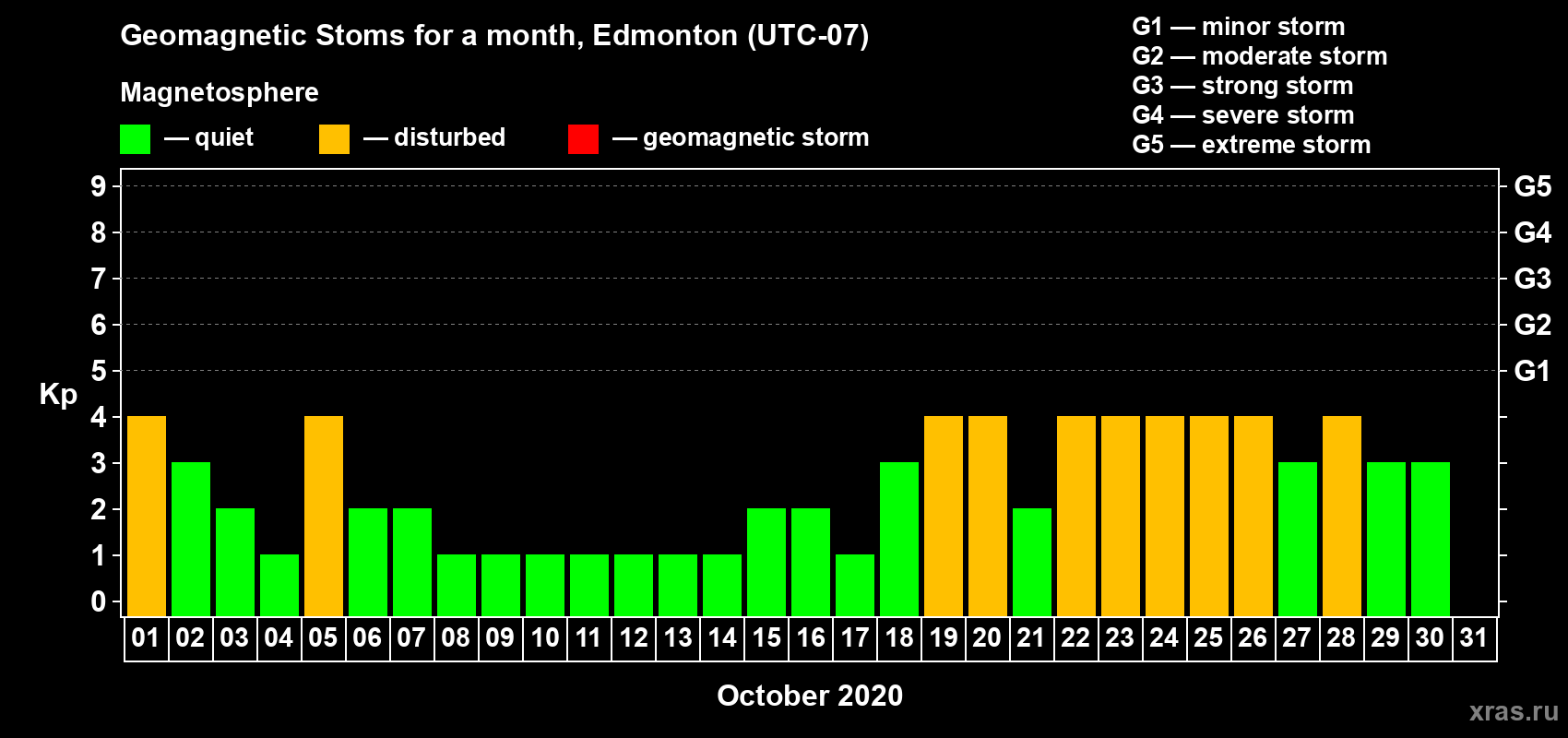 Changes in the maximum daily geomagnetic index Kp in October 2020