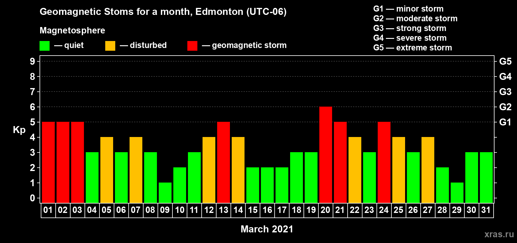 Changes in the maximum daily geomagnetic index Kp in March 2021