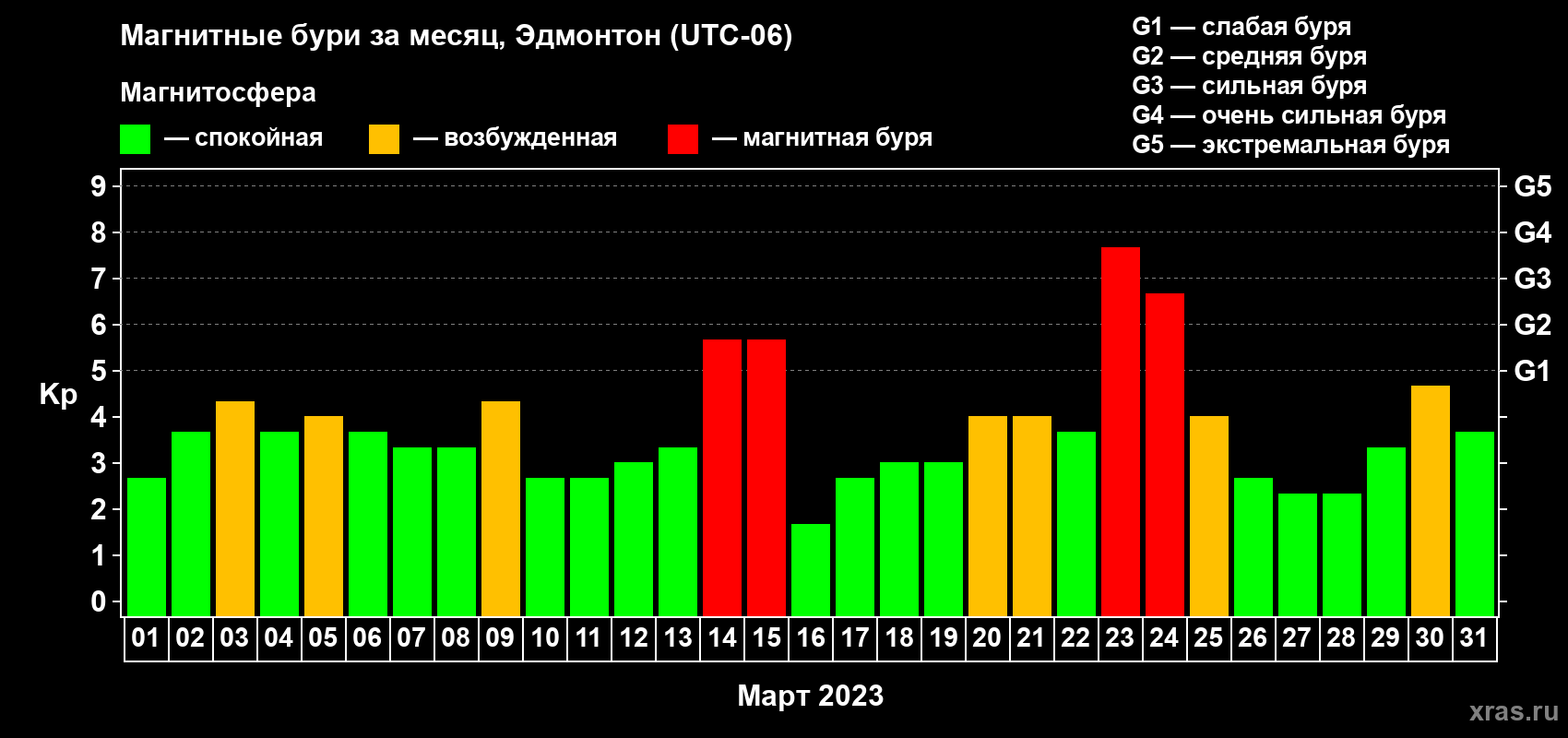Изменения геомагнитного индекса Kp в марте 2023 года
