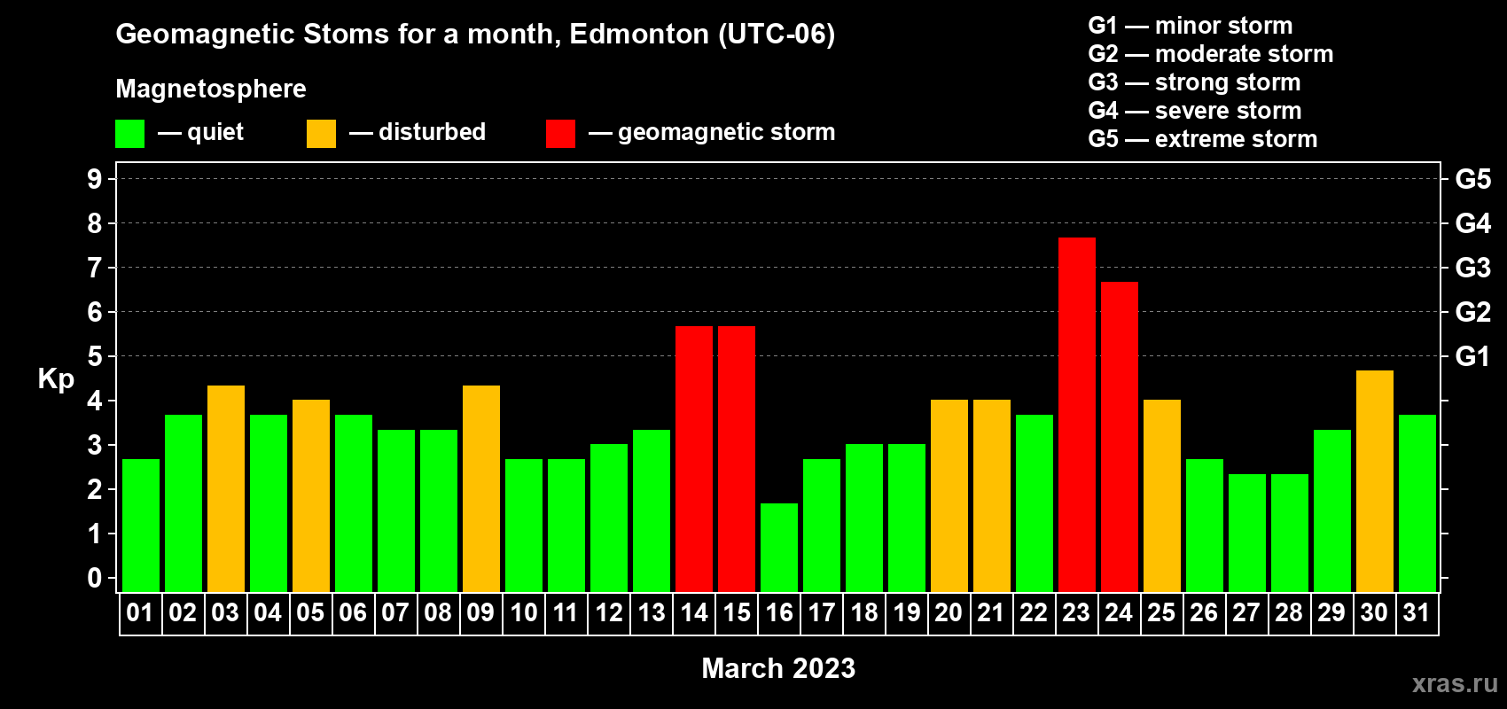 Changes in the maximum daily geomagnetic index Kp in March 2023