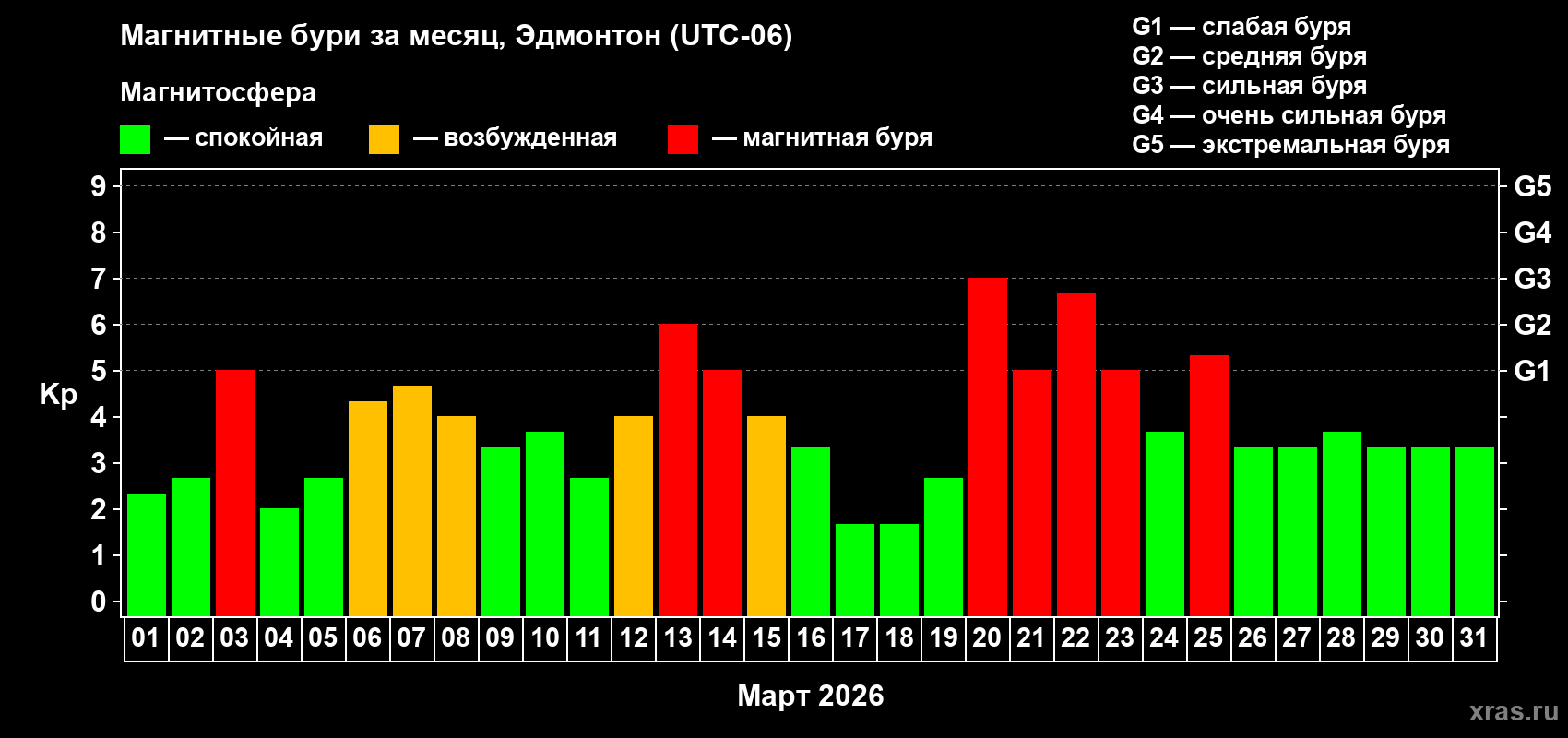 Изменения геомагнитного индекса Kp в марте 2026 года