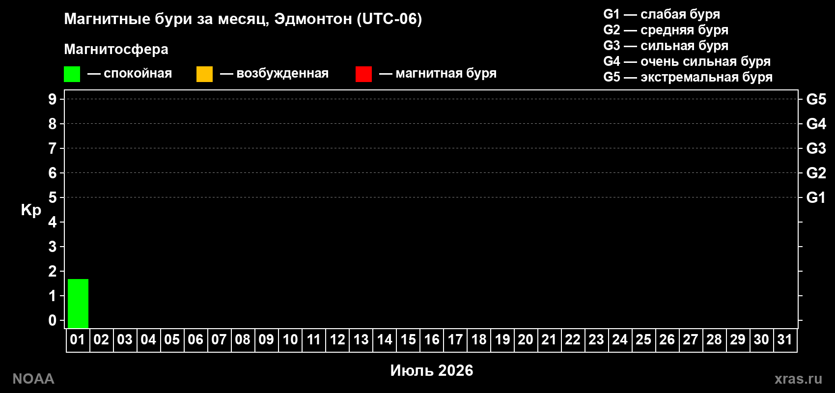 Изменения геомагнитного индекса Kp в июле 2026 года