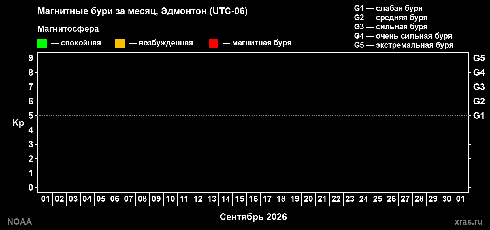 Изменения геомагнитного индекса Kp в сентябре 2026 года