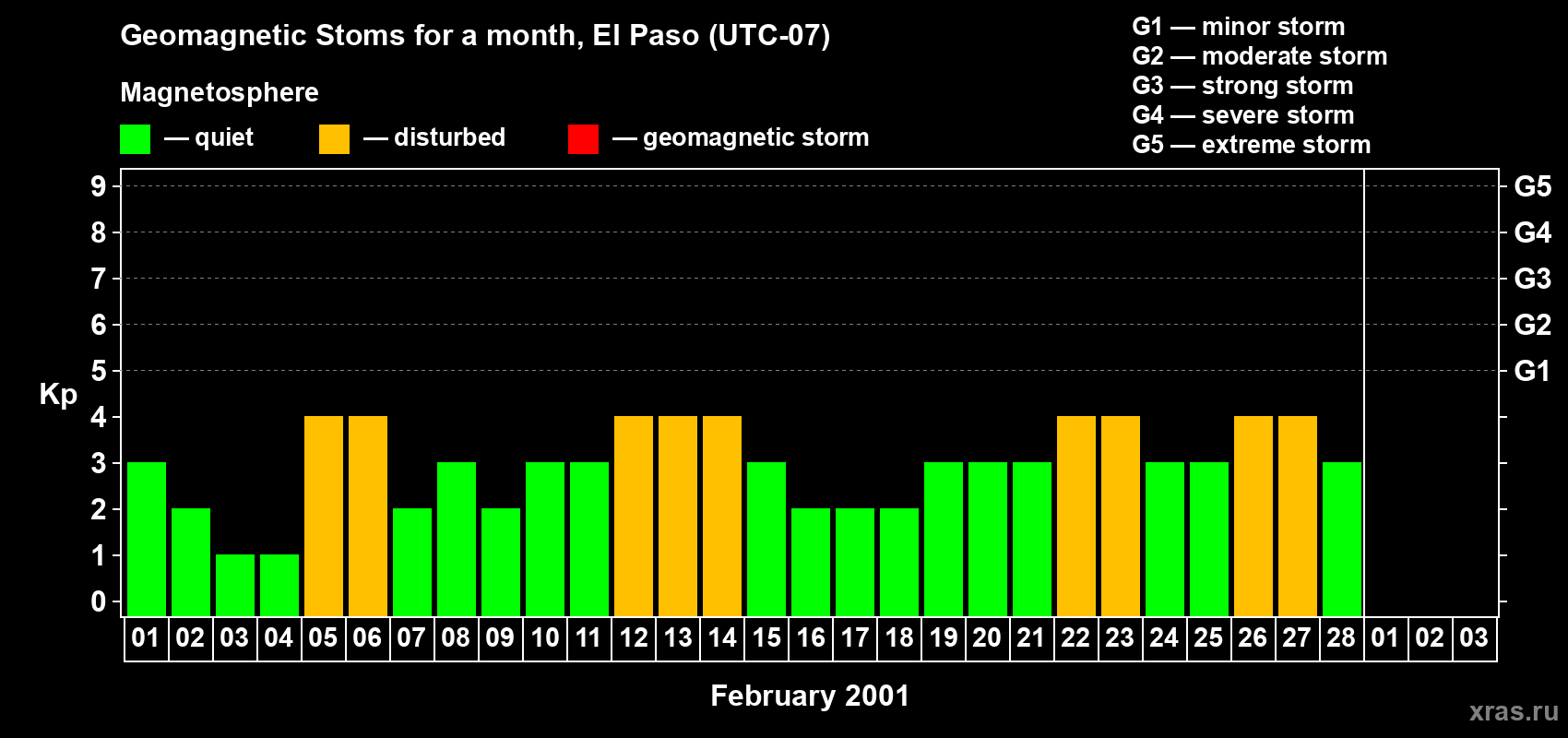 Changes in the maximum daily geomagnetic index Kp in February 2001