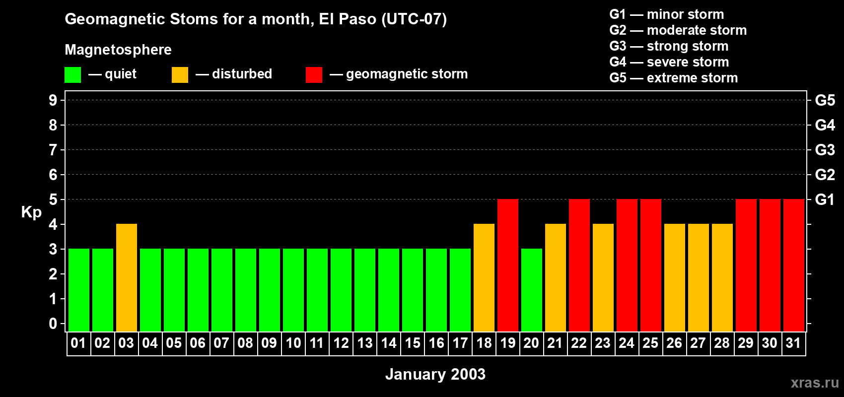 Changes in the maximum daily geomagnetic index Kp in January 2003