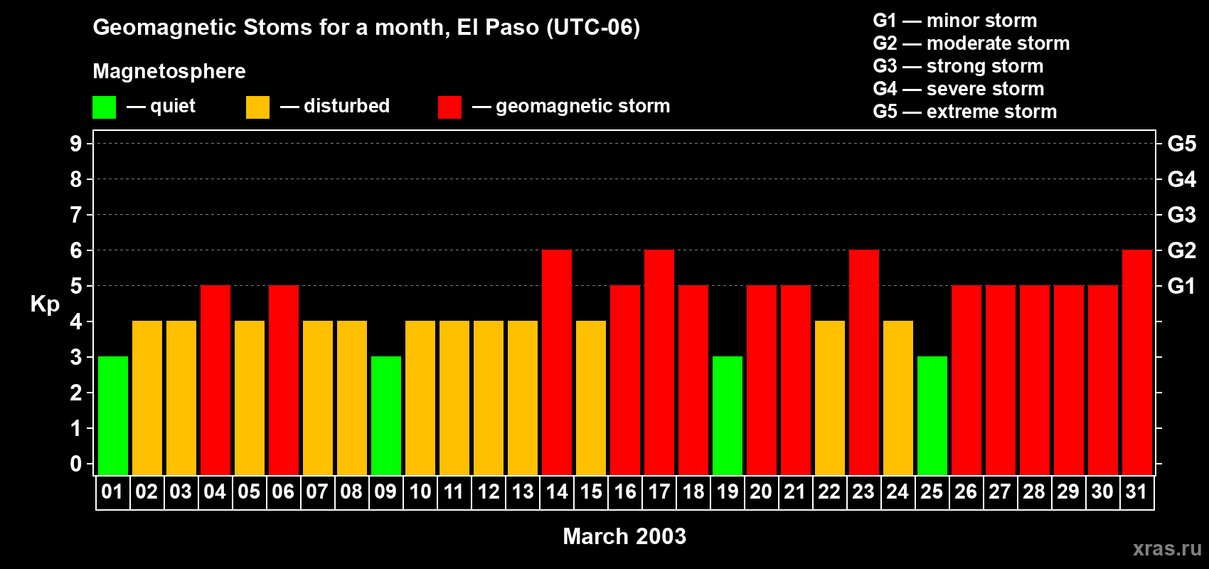 Changes in the maximum daily geomagnetic index Kp in March 2003