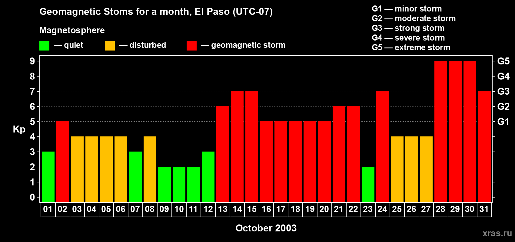 Changes in the maximum daily geomagnetic index Kp in October 2003