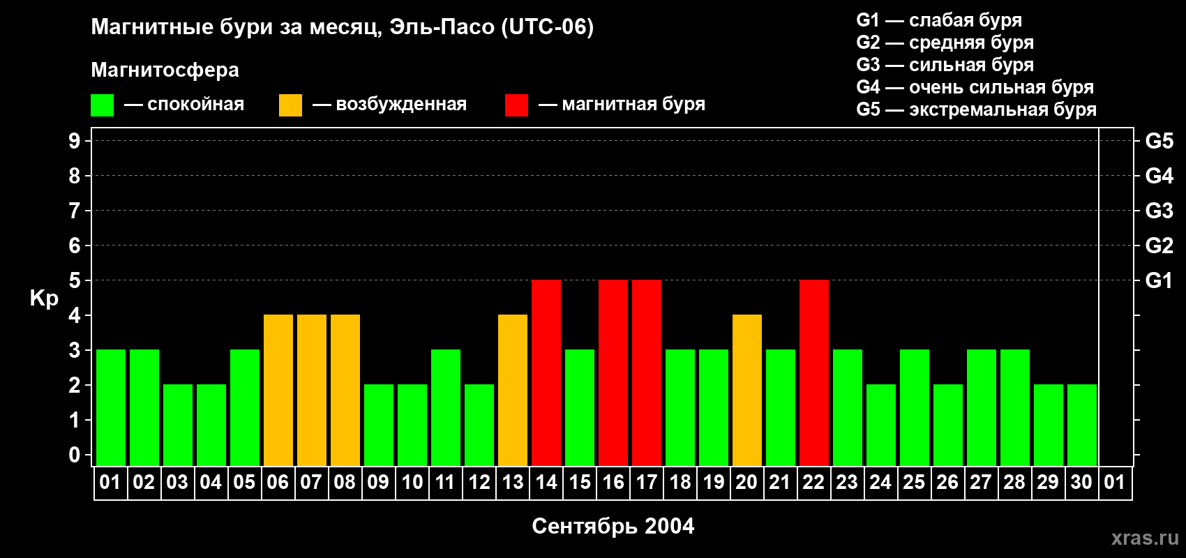 Изменения геомагнитного индекса Kp в сентябре 2004 года