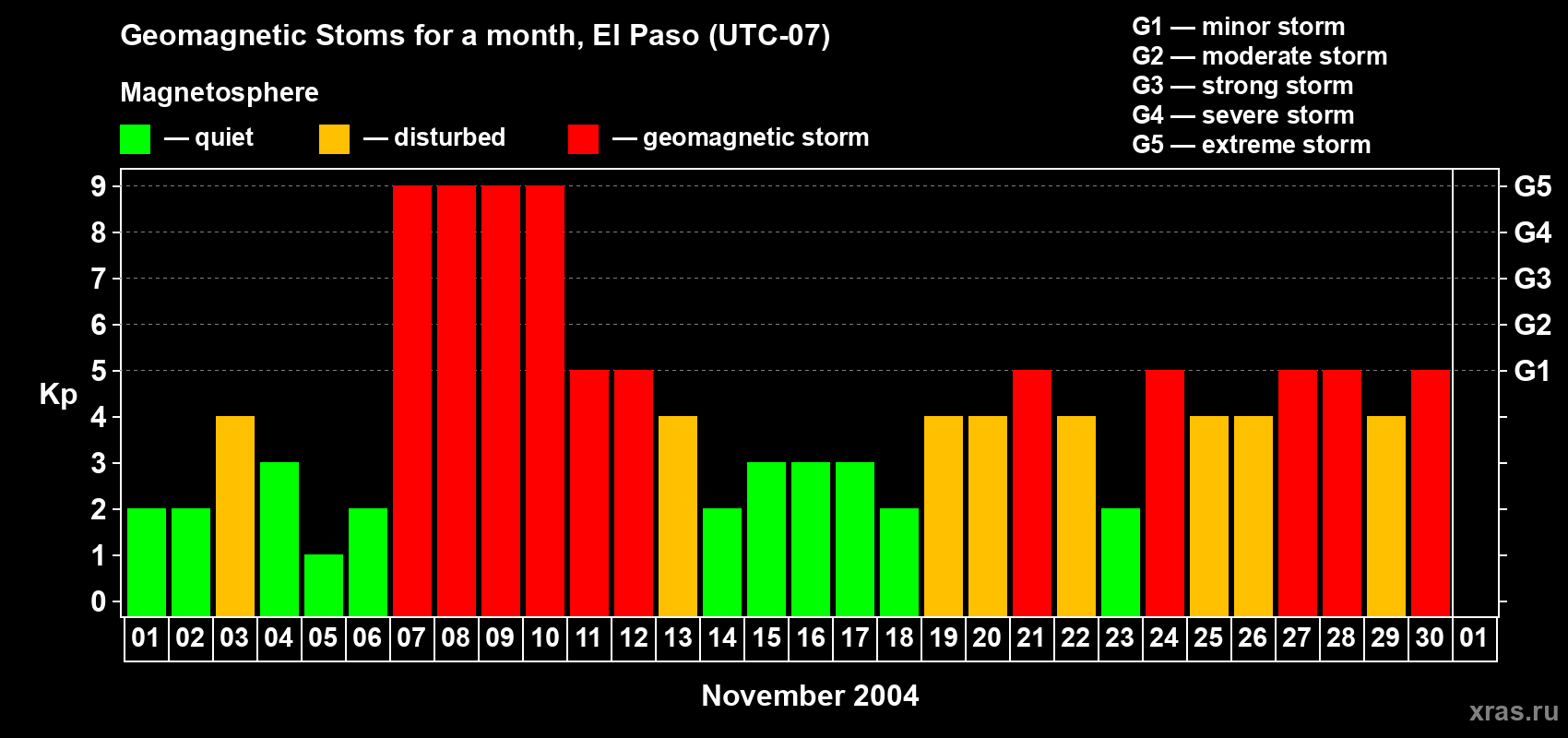 Changes in the maximum daily geomagnetic index Kp in November 2004