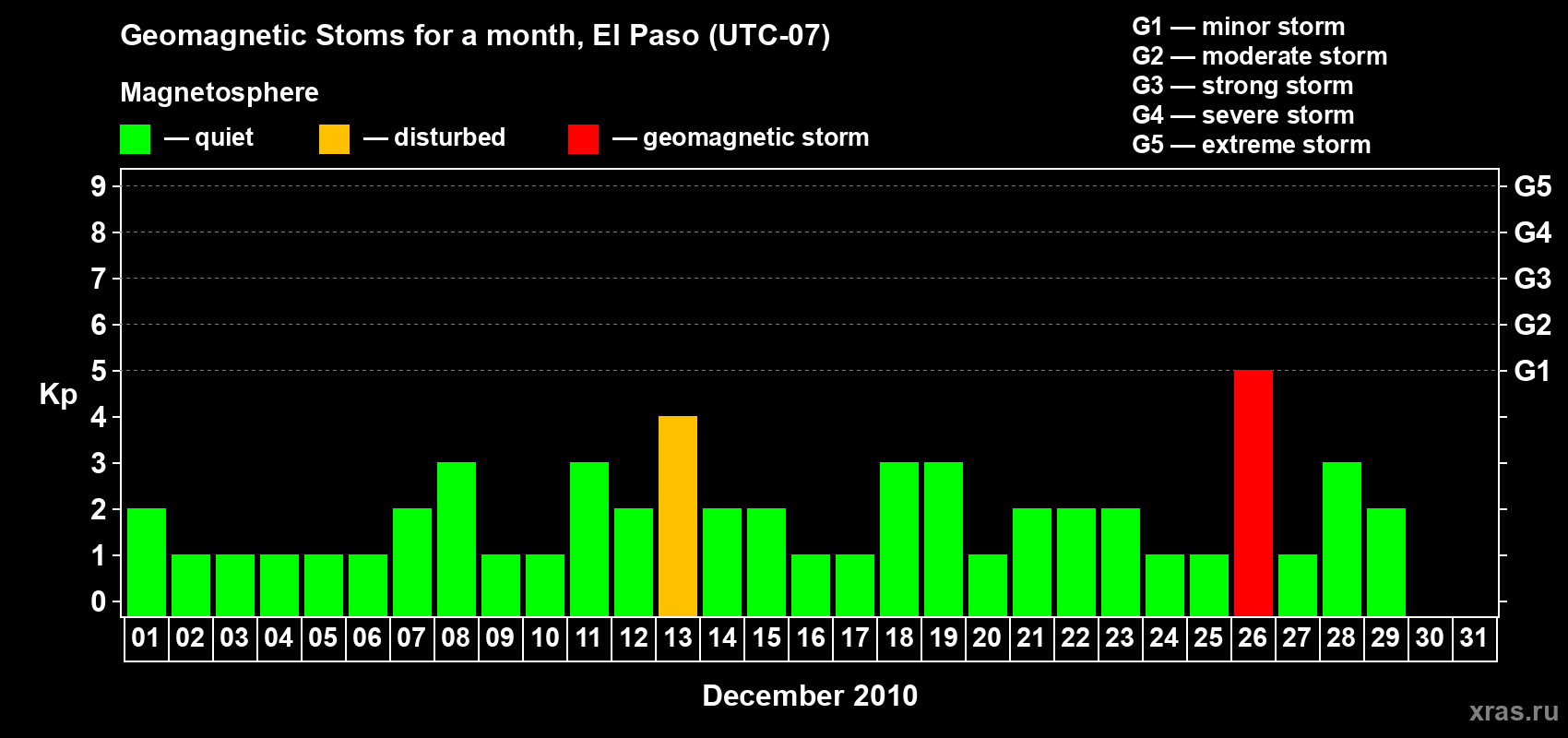 Changes in the maximum daily geomagnetic index Kp in December 2010