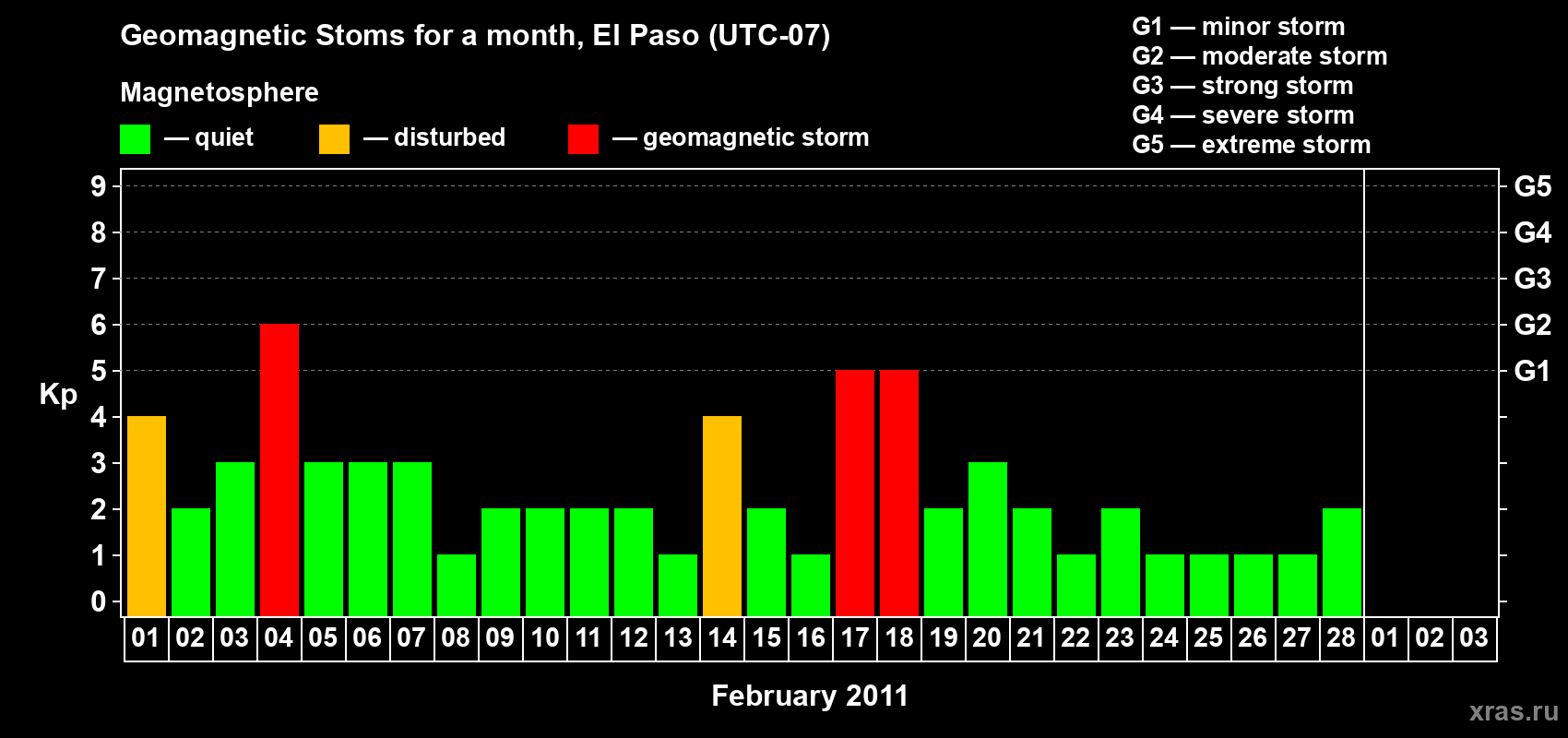 Changes in the maximum daily geomagnetic index Kp in February 2011