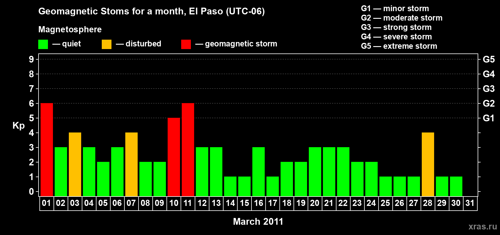 Changes in the maximum daily geomagnetic index Kp in March 2011