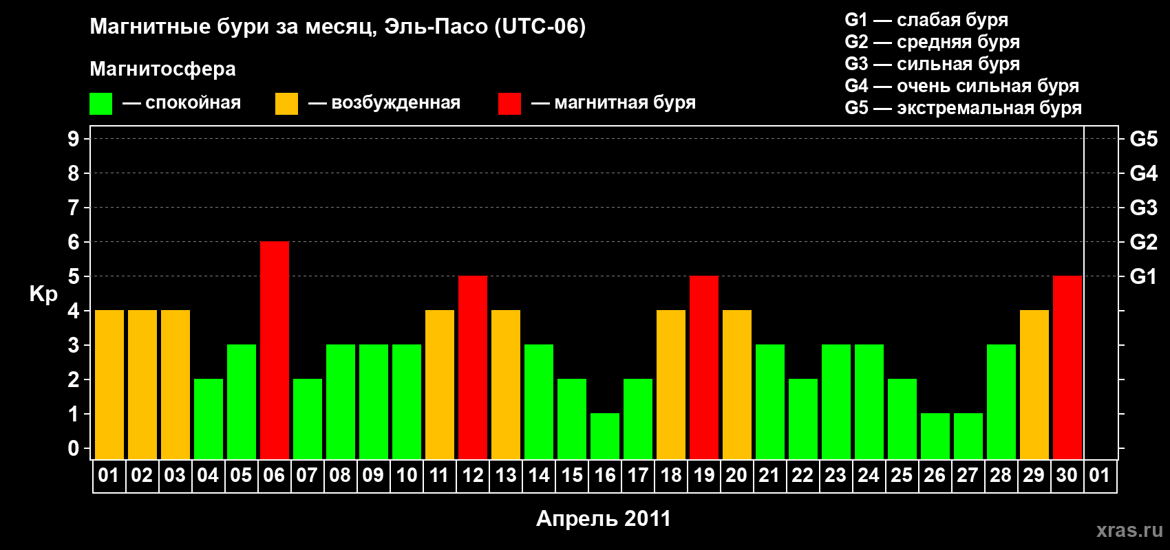 Изменения геомагнитного индекса Kp в апреле 2011 года
