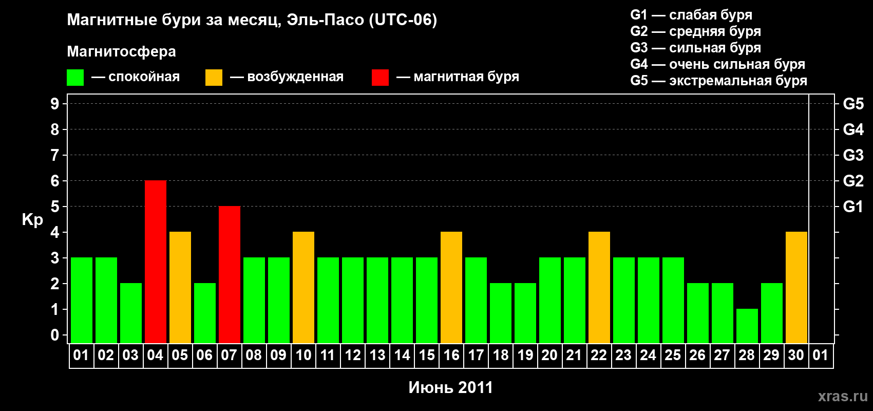 Изменения геомагнитного индекса Kp в июне 2011 года