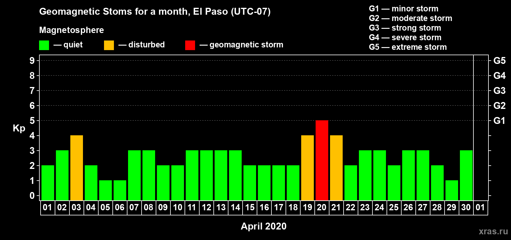 Changes in the maximum daily geomagnetic index Kp in April 2020