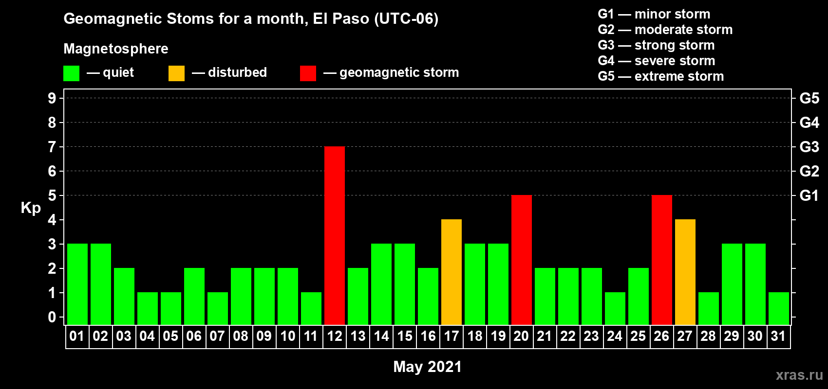 Changes in the maximum daily geomagnetic index Kp in May 2021