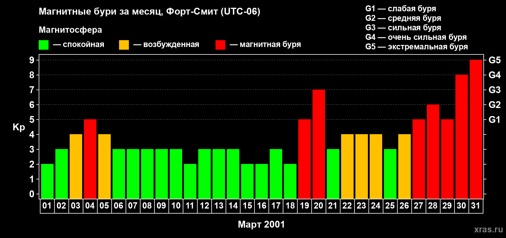 Изменения геомагнитного индекса Kp в марте 2001 года