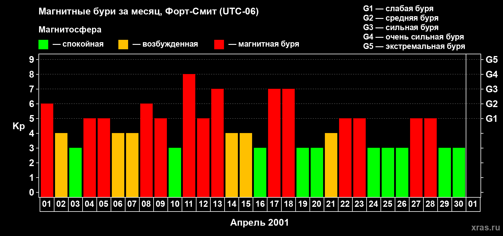Изменения геомагнитного индекса Kp в апреле 2001 года