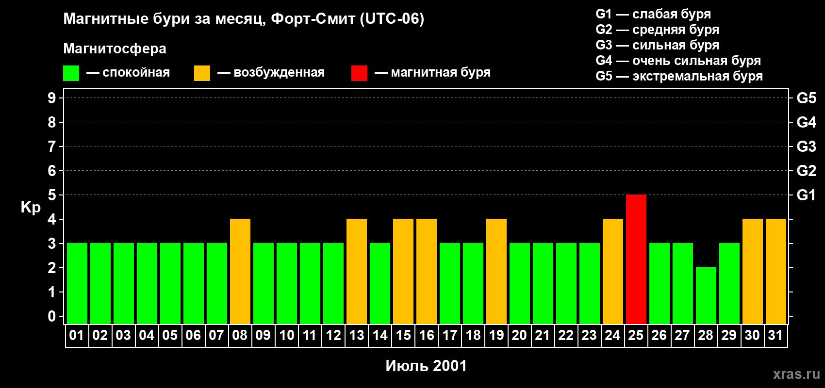 Изменения геомагнитного индекса Kp в июле 2001 года