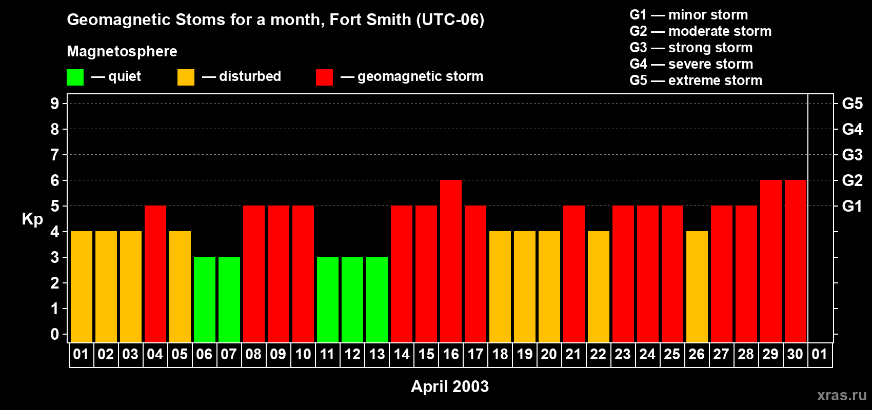 Changes in the maximum daily geomagnetic index Kp in April 2003