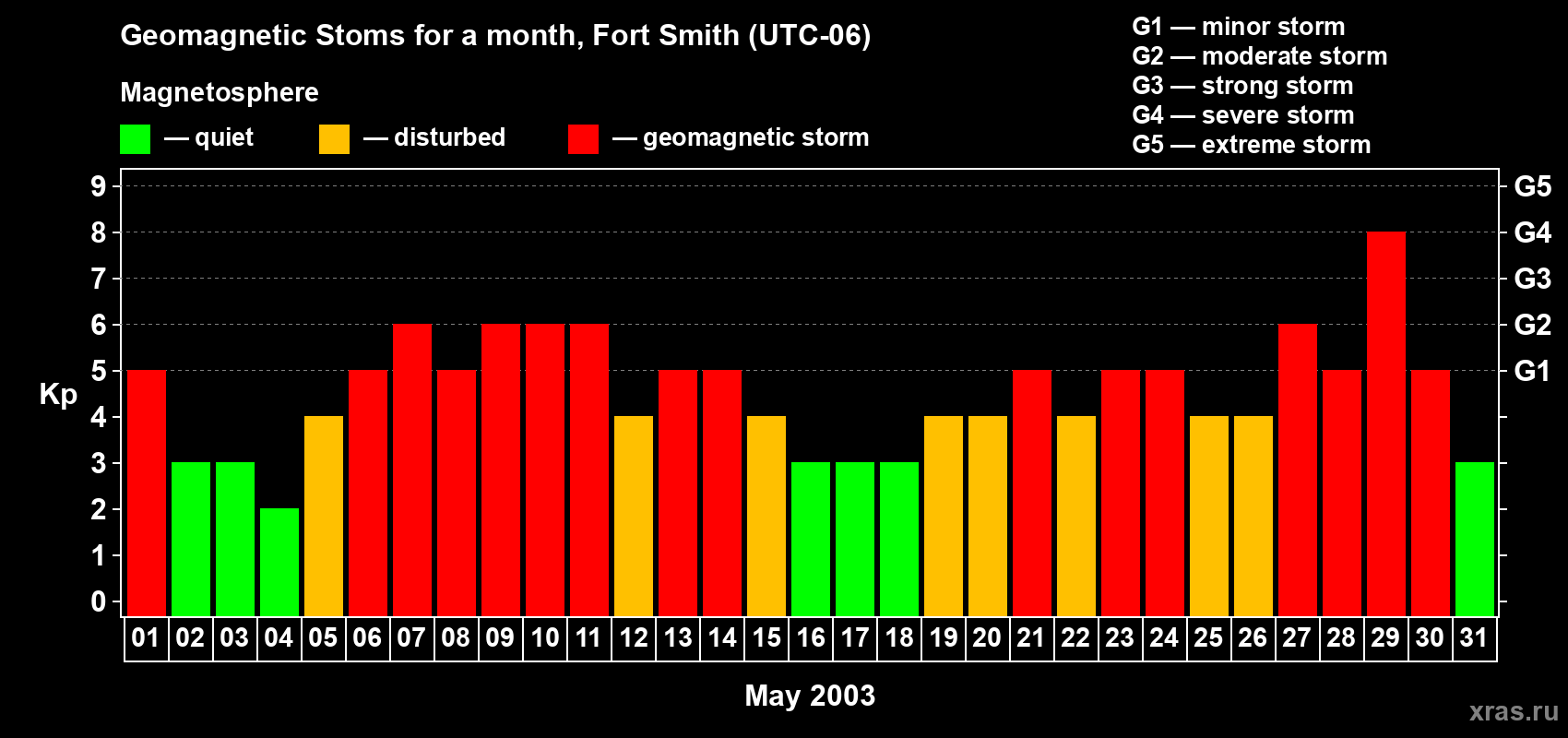 Changes in the maximum daily geomagnetic index Kp in May 2003