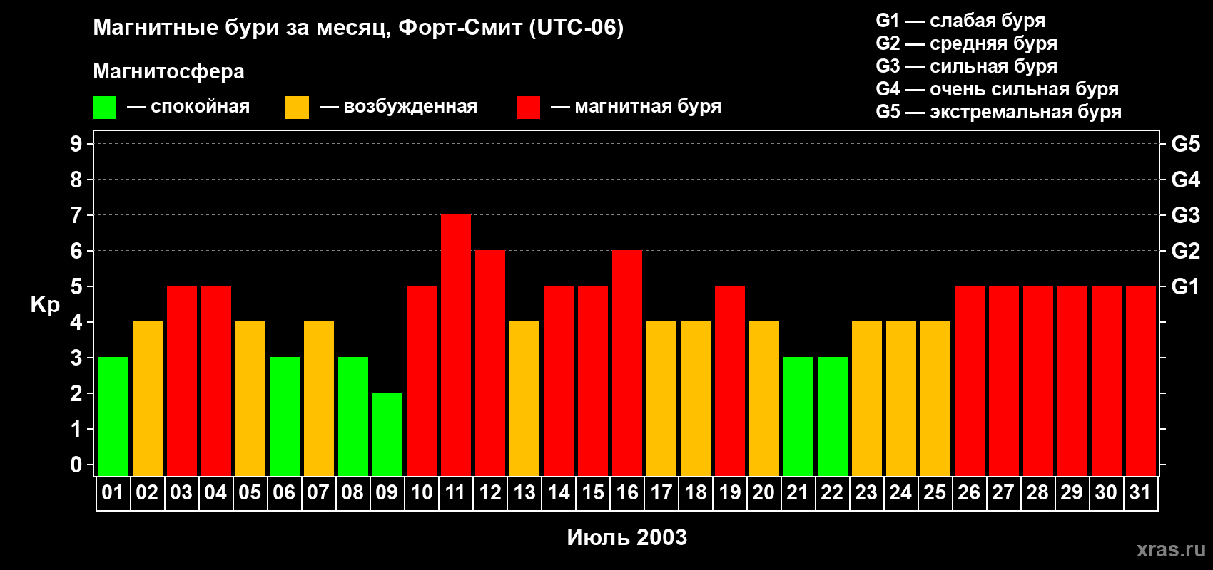 Изменения геомагнитного индекса Kp в июле 2003 года