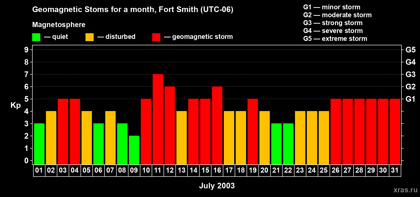 Changes in the maximum daily geomagnetic index Kp in July 2003