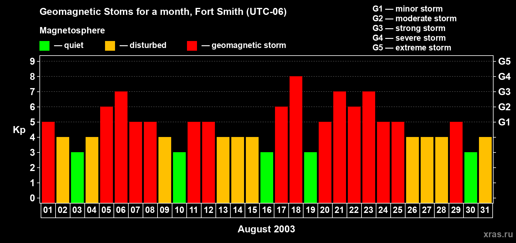 Changes in the maximum daily geomagnetic index Kp in August 2003