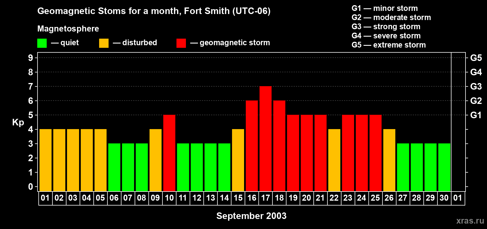 Changes in the maximum daily geomagnetic index Kp in September 2003