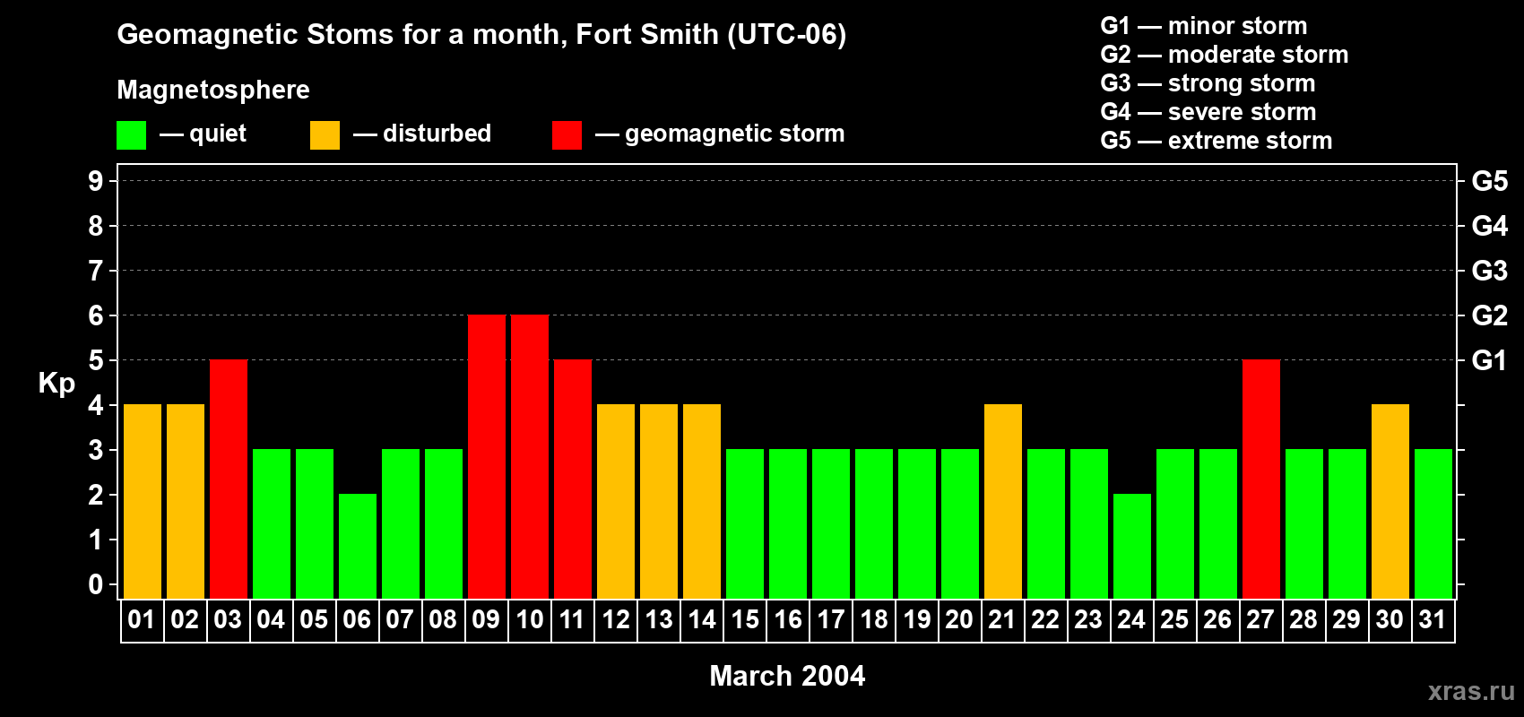 Changes in the maximum daily geomagnetic index Kp in March 2004