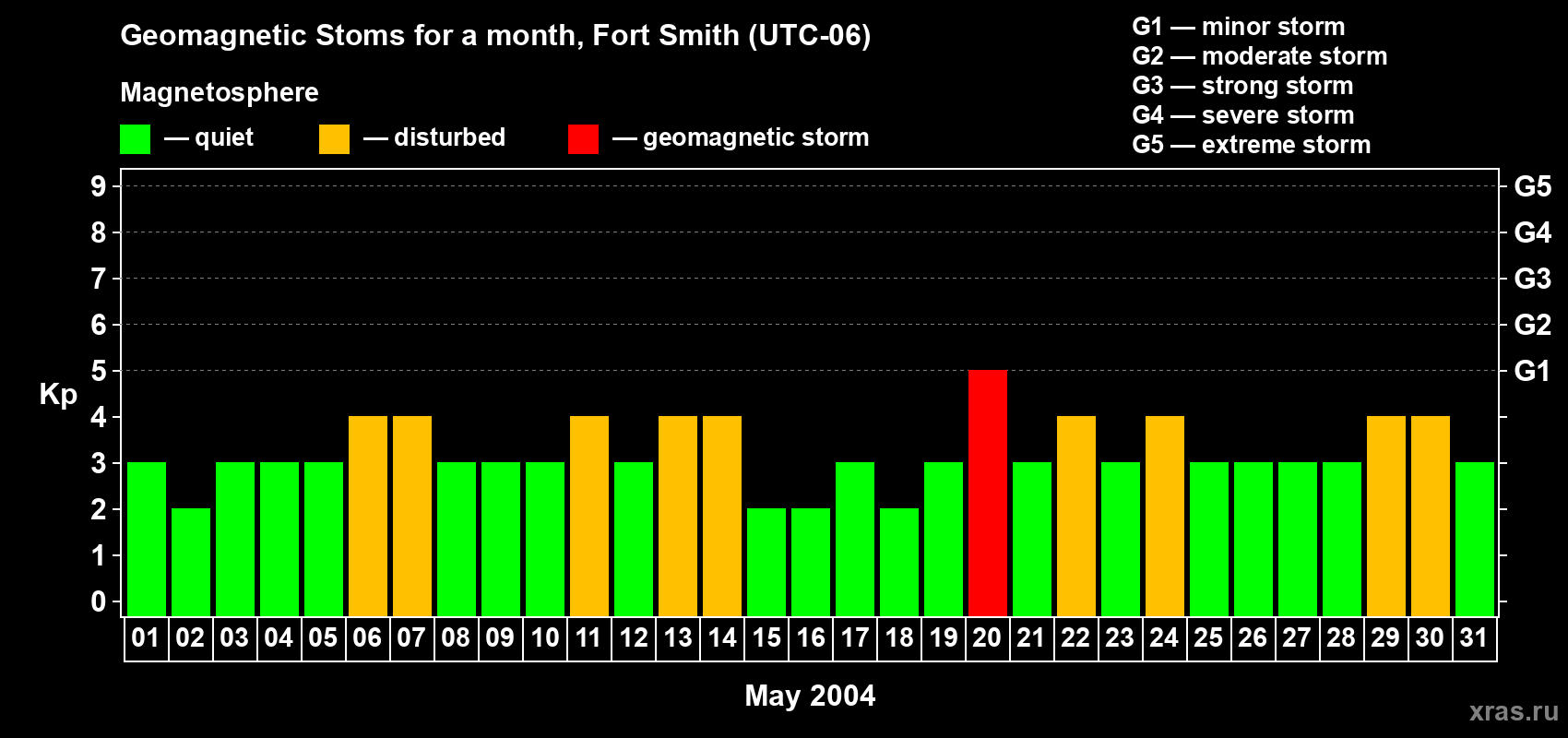 Changes in the maximum daily geomagnetic index Kp in May 2004