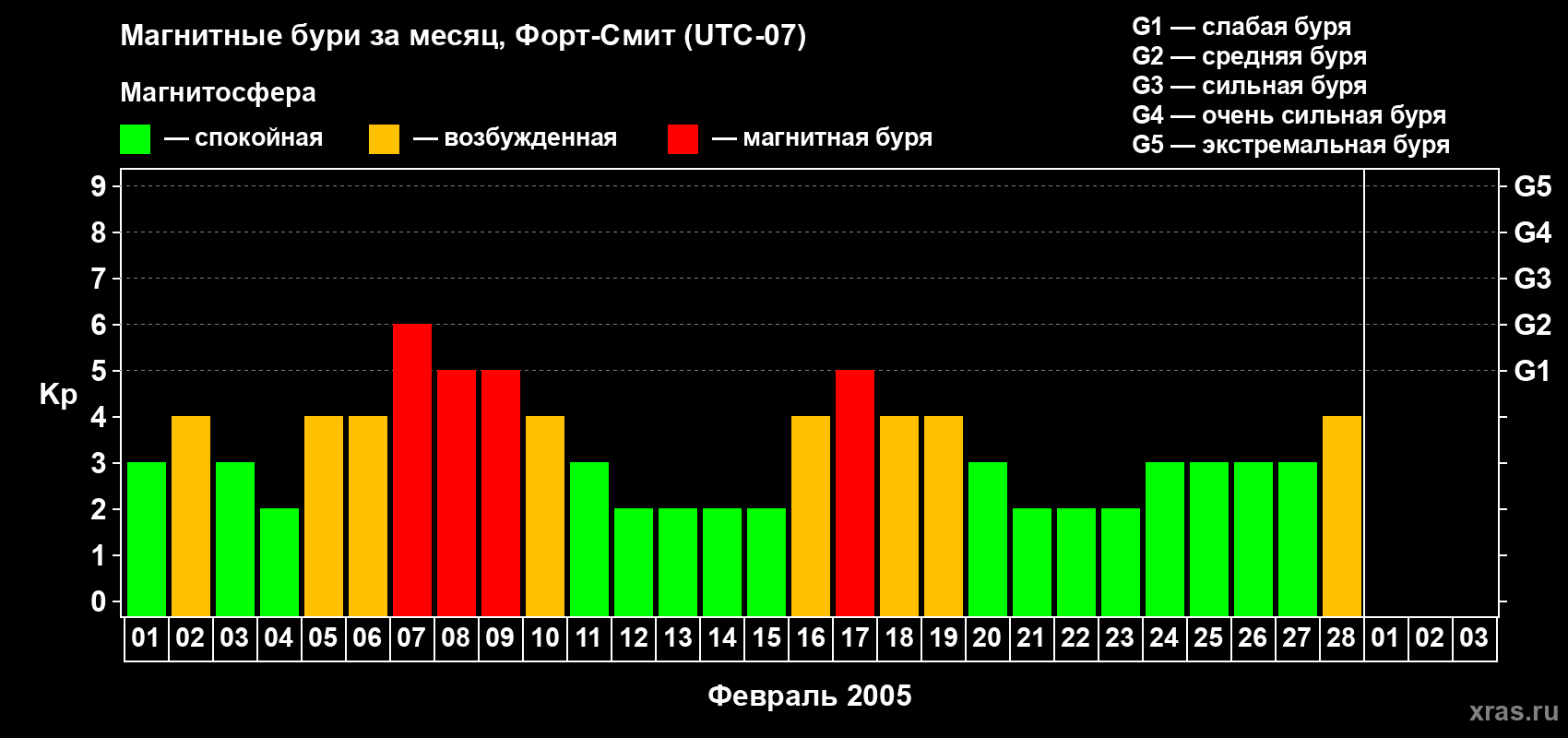 Изменения геомагнитного индекса Kp в феврале 2005 года
