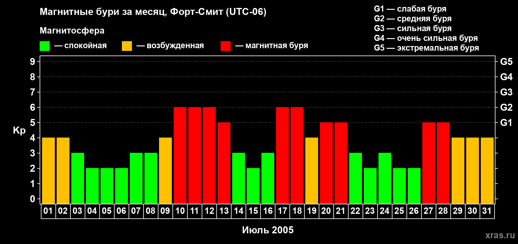 Изменения геомагнитного индекса Kp в июле 2005 года