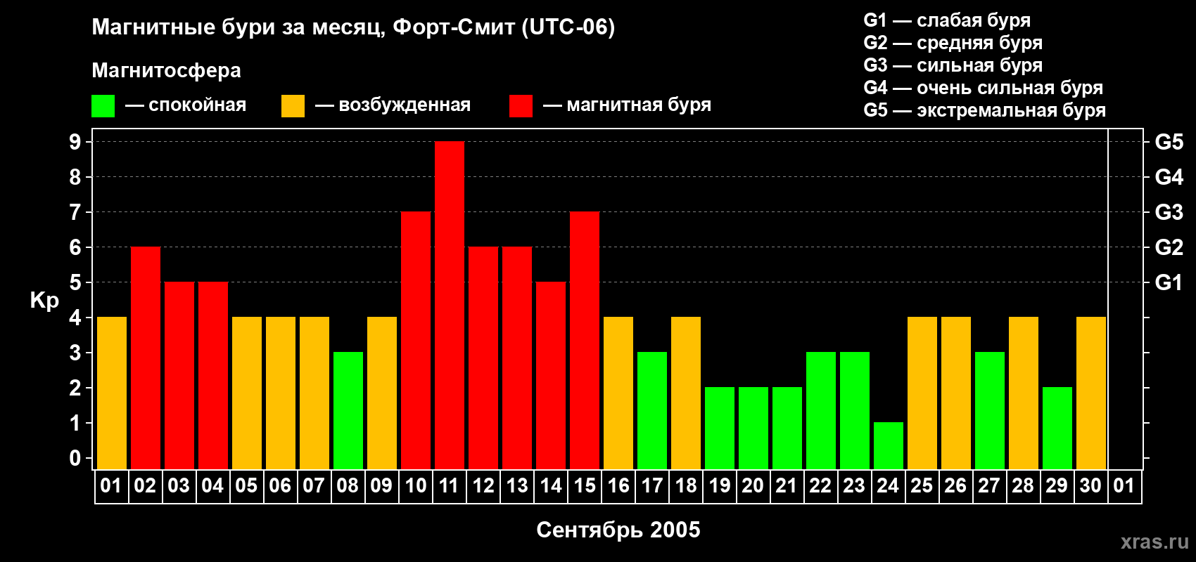 Изменения геомагнитного индекса Kp в сентябре 2005 года