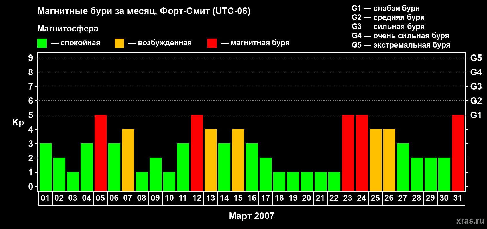 Изменения геомагнитного индекса Kp в марте 2007 года