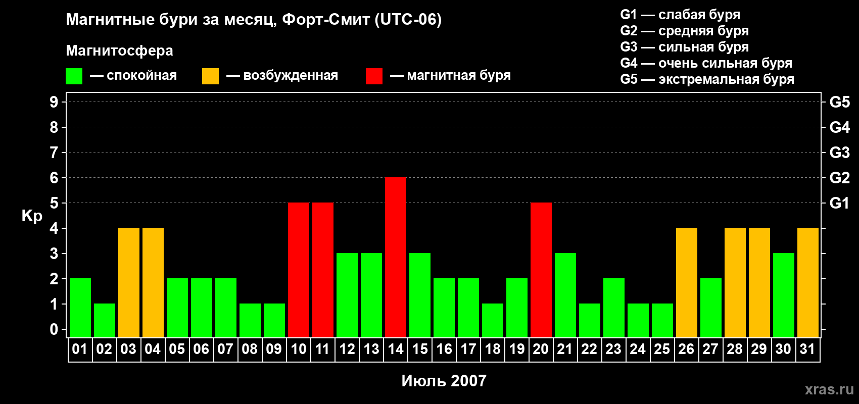 Изменения геомагнитного индекса Kp в июле 2007 года