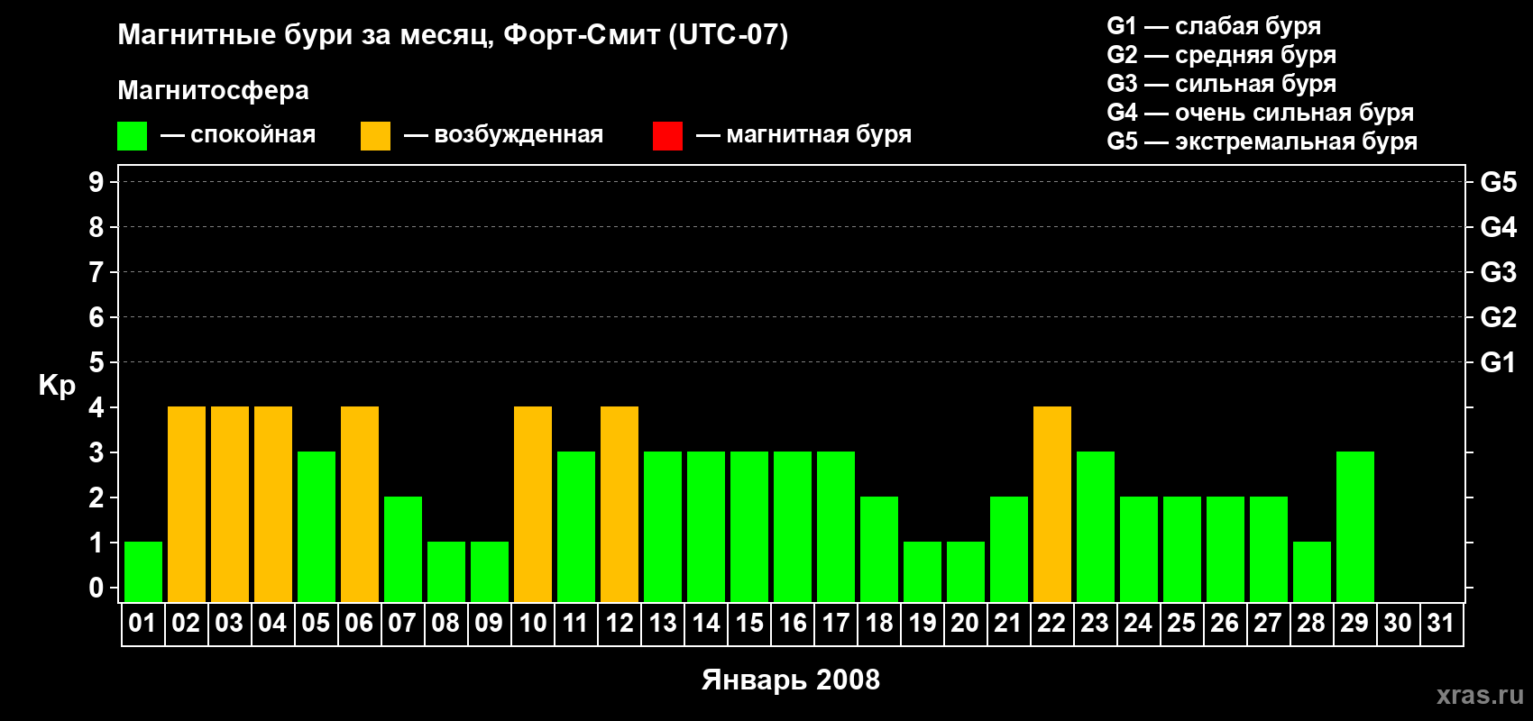 Изменения геомагнитного индекса Kp в январе 2008 года