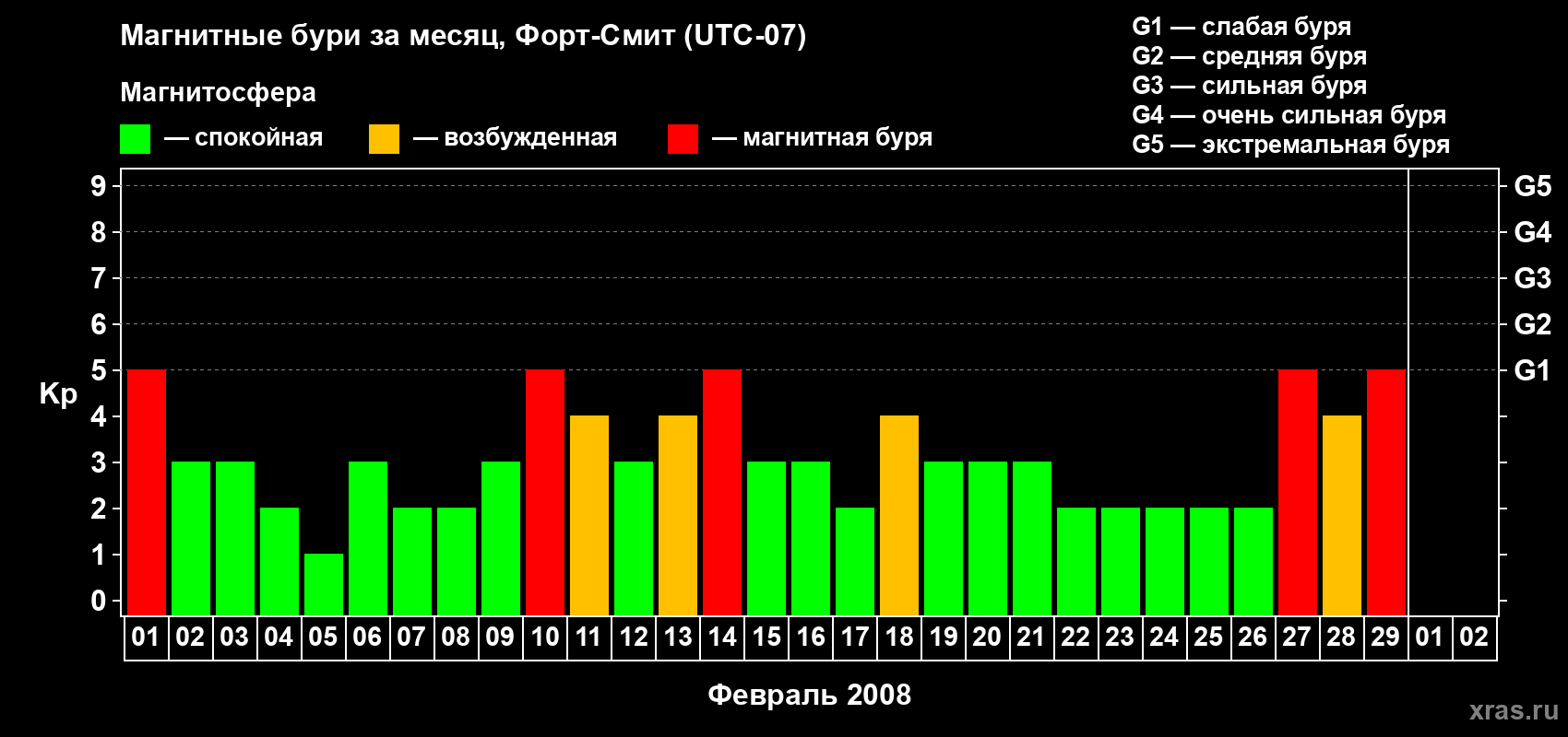 Изменения геомагнитного индекса Kp в феврале 2008 года