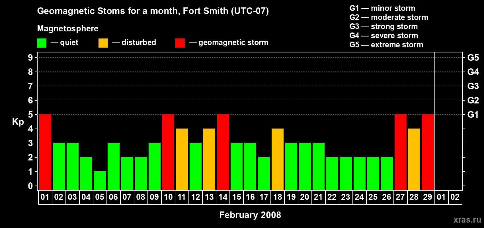 Changes in the maximum daily geomagnetic index Kp in February 2008
