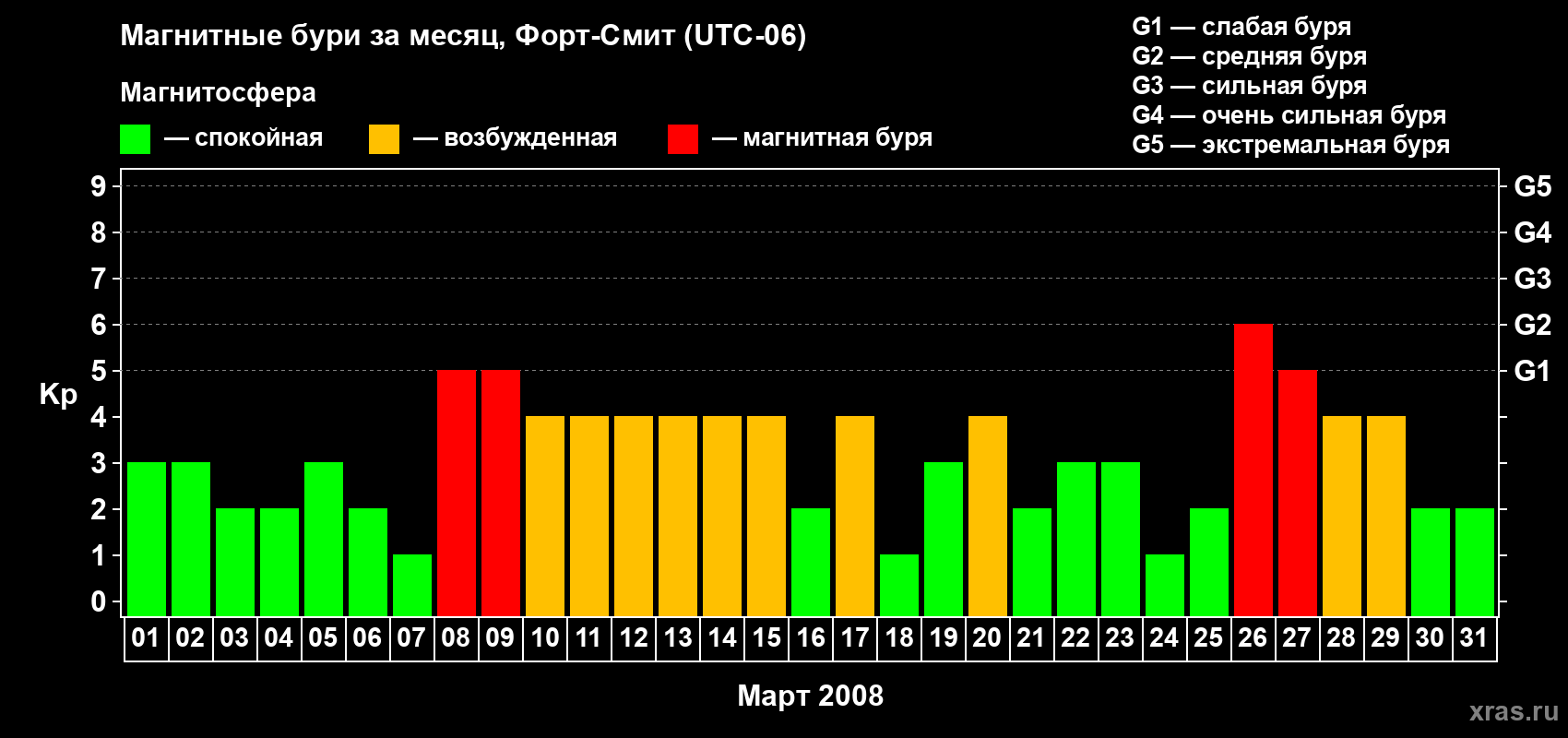 Изменения геомагнитного индекса Kp в марте 2008 года
