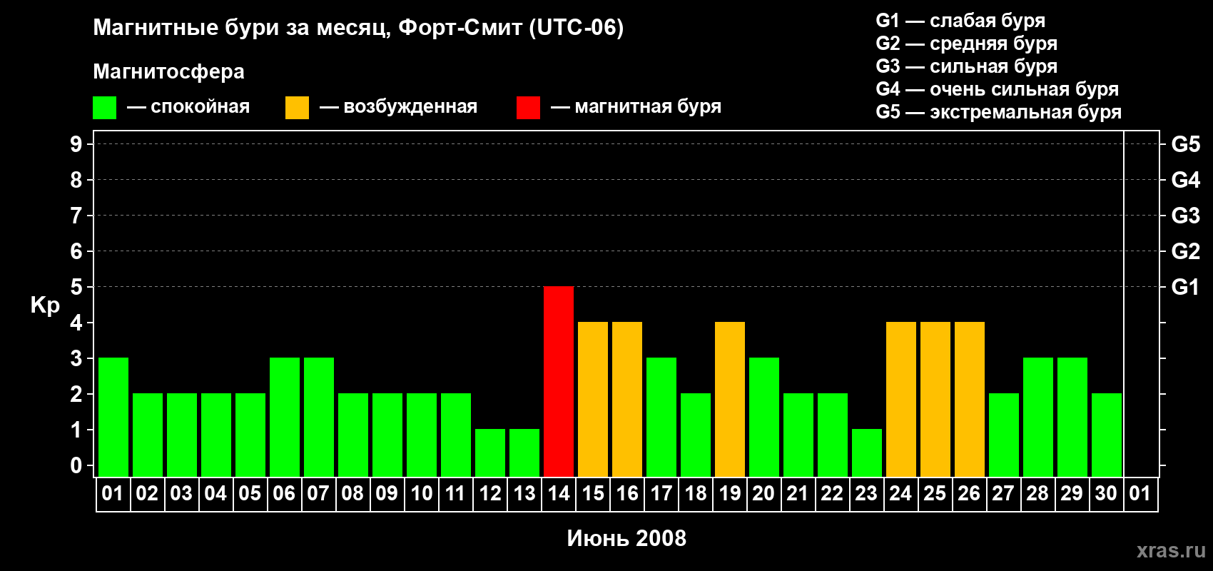 Изменения геомагнитного индекса Kp в июне 2008 года