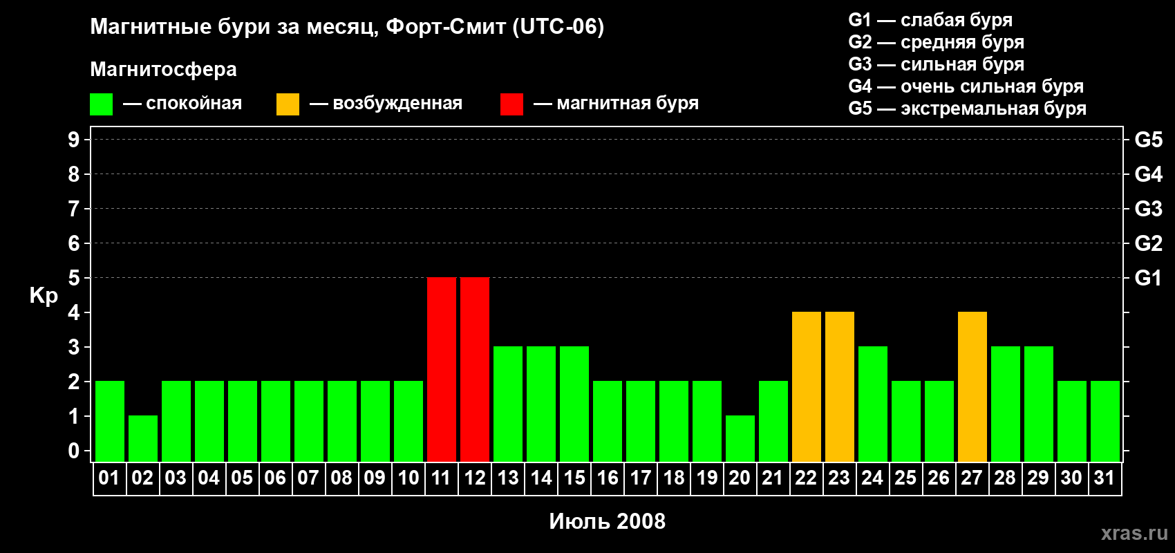 Изменения геомагнитного индекса Kp в июле 2008 года