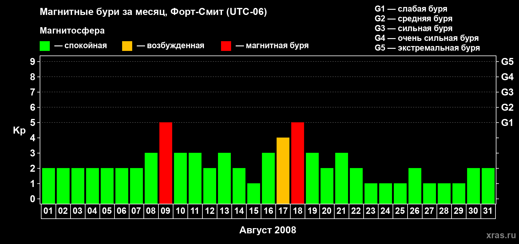 Изменения геомагнитного индекса Kp в августе 2008 года