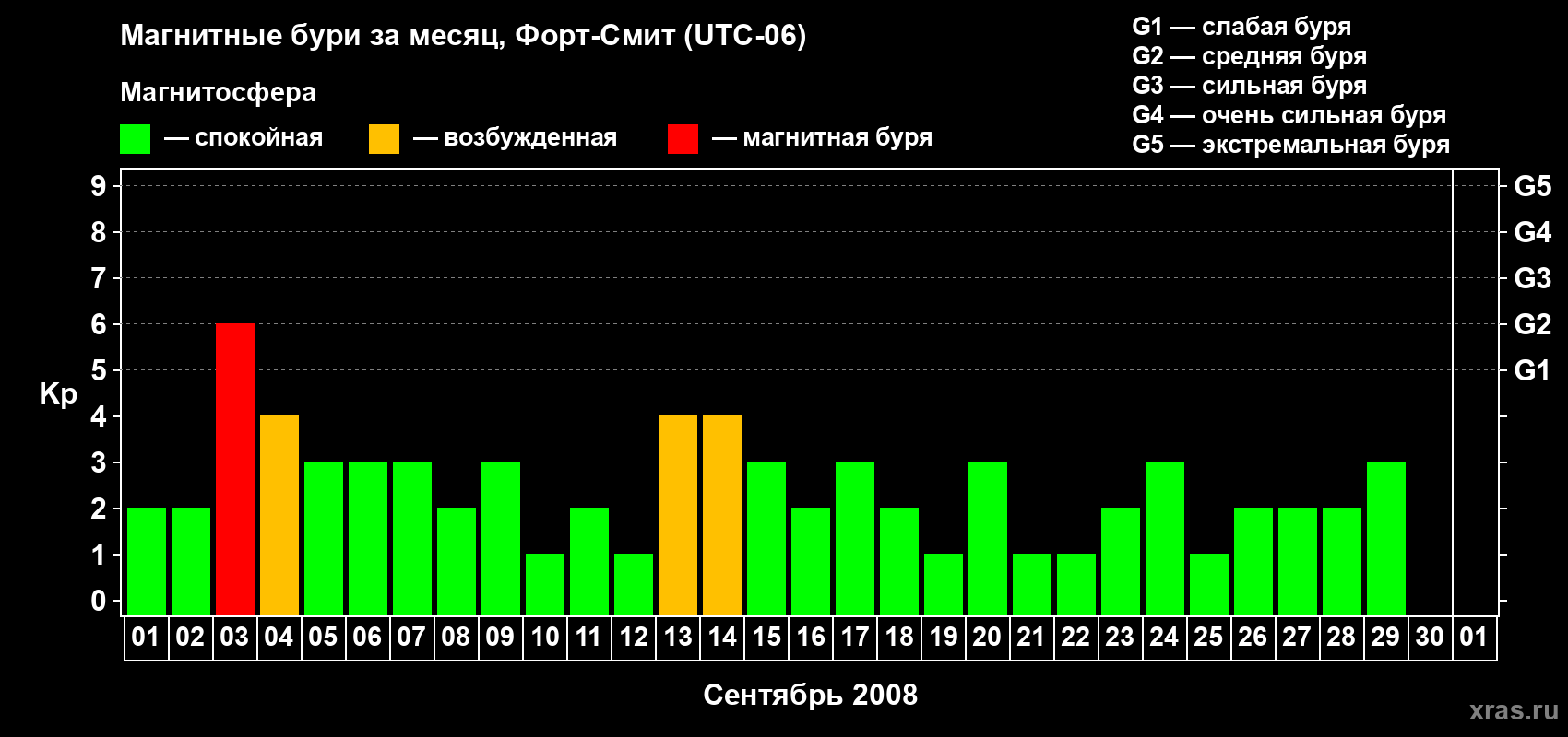 Изменения геомагнитного индекса Kp в сентябре 2008 года