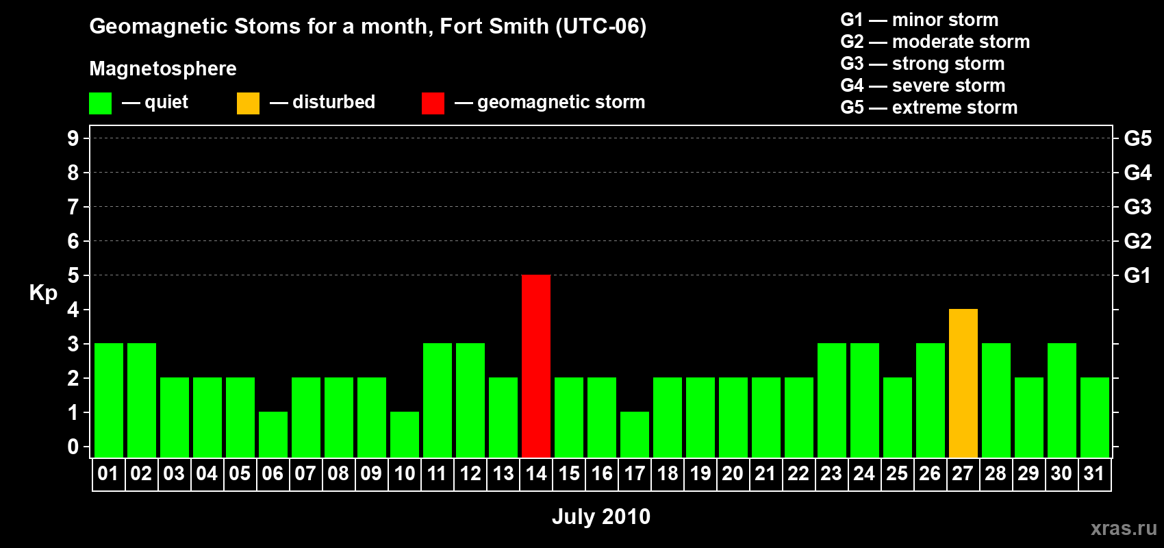 Changes in the maximum daily geomagnetic index Kp in July 2010
