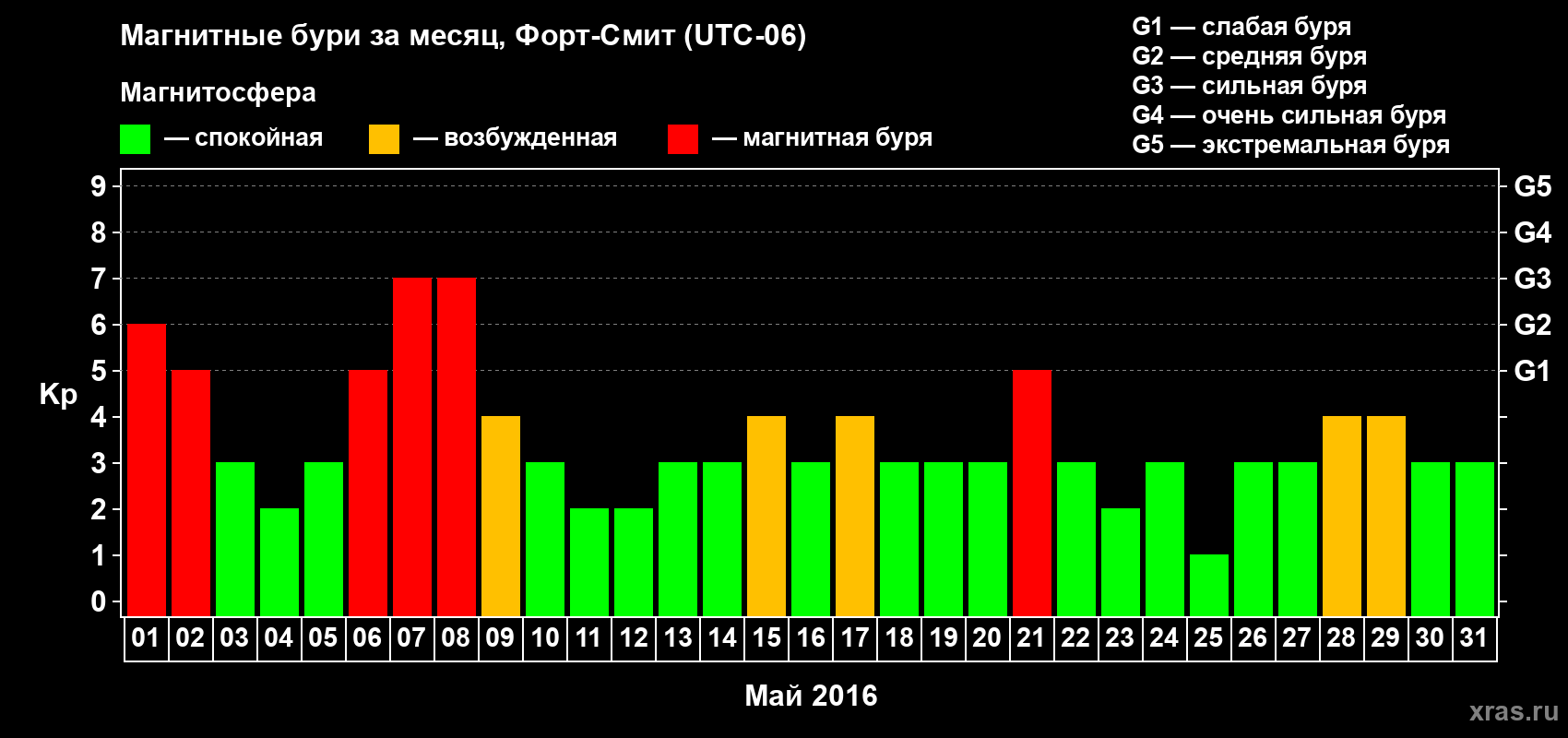 Изменения геомагнитного индекса Kp в мае 2016 года